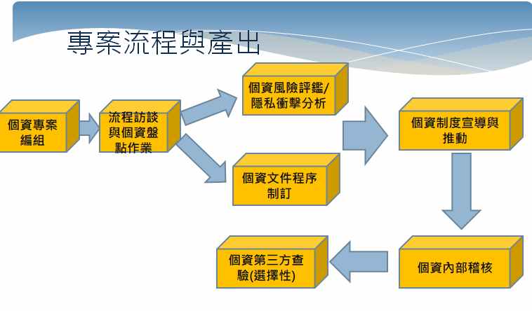 歐盟gdpr個資保護